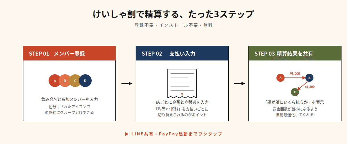 けいしゃ割の使い方3ステップの図解