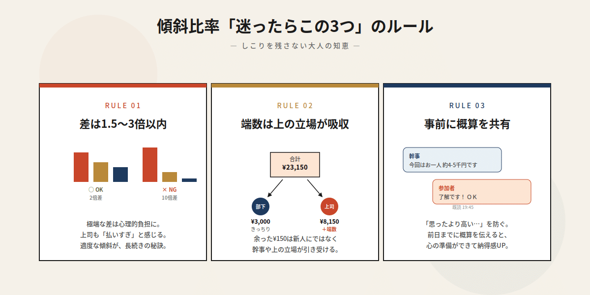 傾斜の比率を決める3つのルール