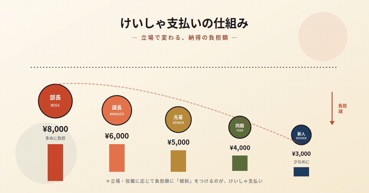 【社会人必読】「けいしゃ支払い」で失敗しないための心得 — 図解で学ぶ、傾斜割り勘の落とし穴と回避法